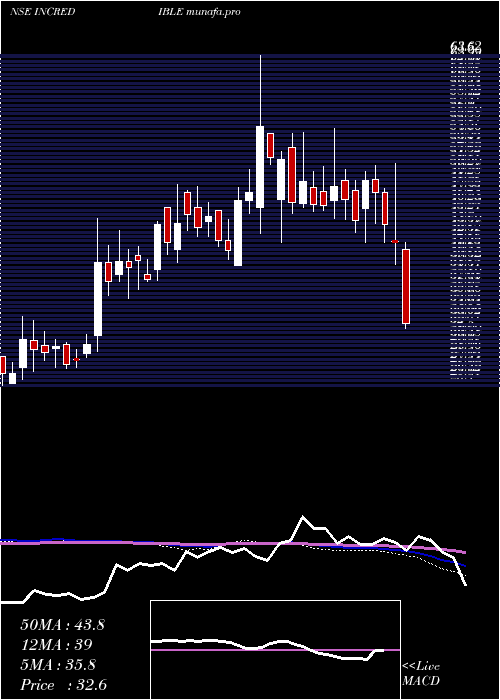  weekly chart IncredibleIndustries