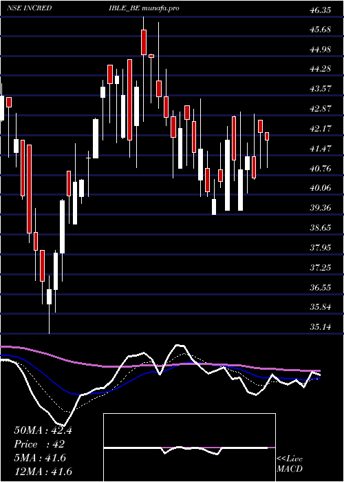  Daily chart IncredibleIndustries