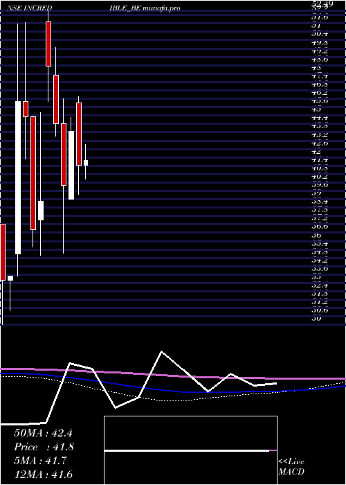  monthly chart IncredibleIndustries