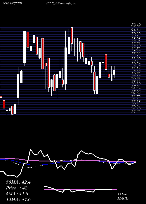  weekly chart IncredibleIndustries