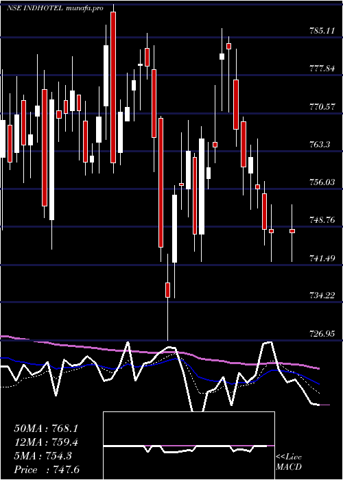  Daily chart IndianHotels