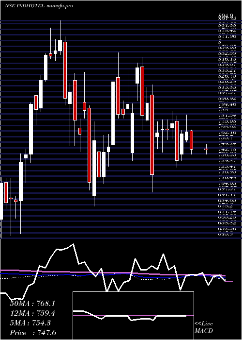  weekly chart IndianHotels