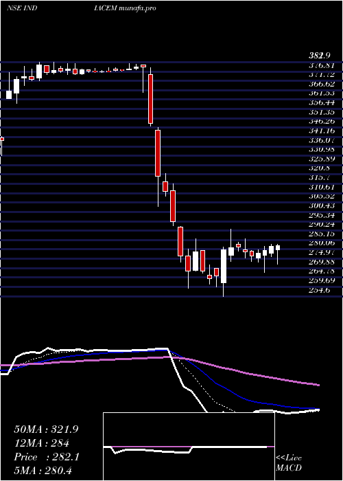  Daily chart IndiaCements