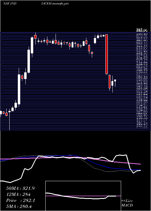  weekly chart IndiaCements