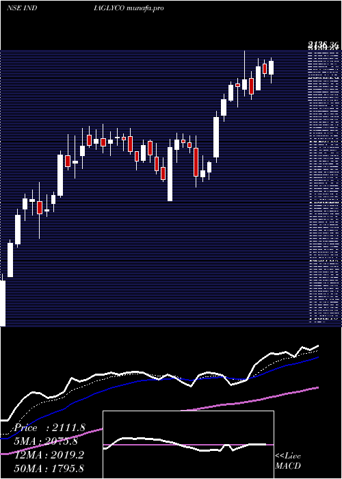 Daily chart IndiaGlycols