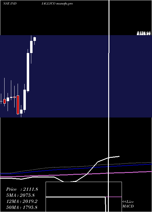monthly chart IndiaGlycols