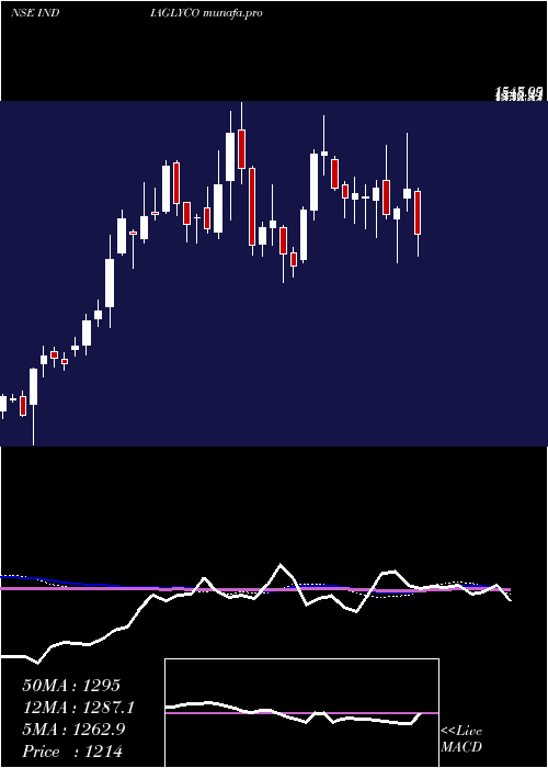  weekly chart IndiaGlycols