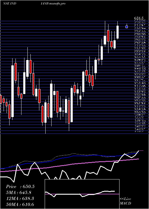  weekly chart IndianBank