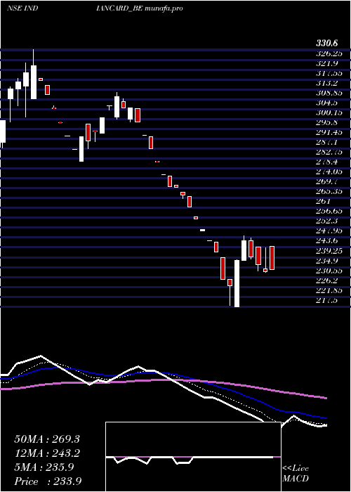  Daily chart IndianCard