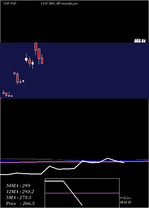  monthly chart IndianCard