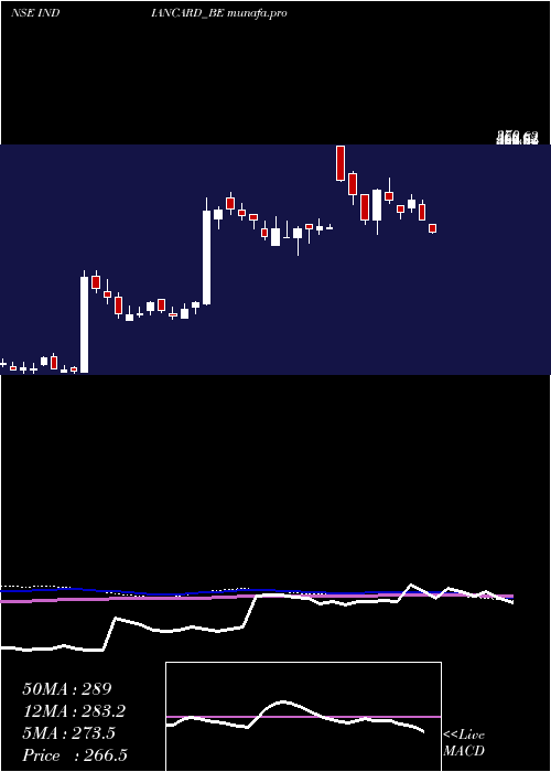  weekly chart IndianCard