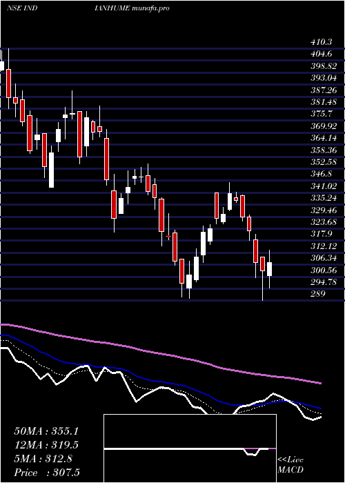  Daily chart IndianHume