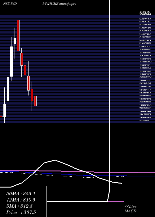  monthly chart IndianHume