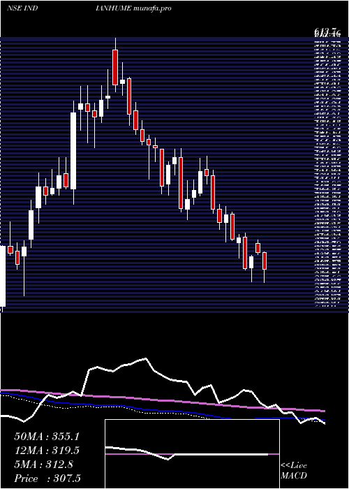  weekly chart IndianHume