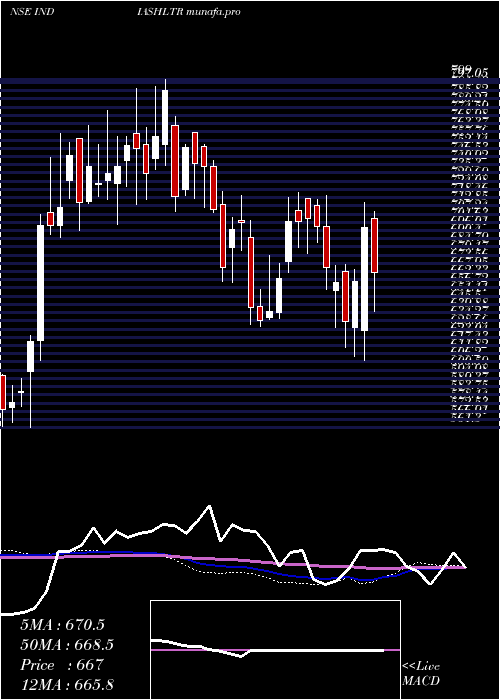  weekly chart IndiaShelter