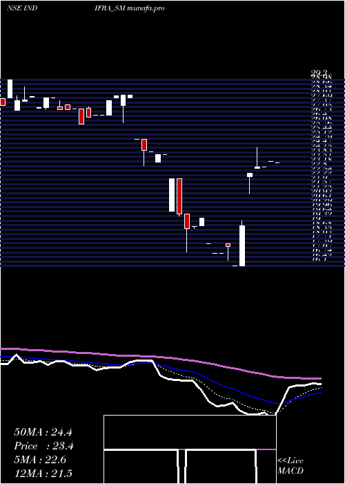  Daily chart Indifra