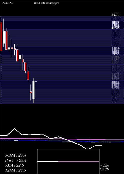  monthly chart Indifra
