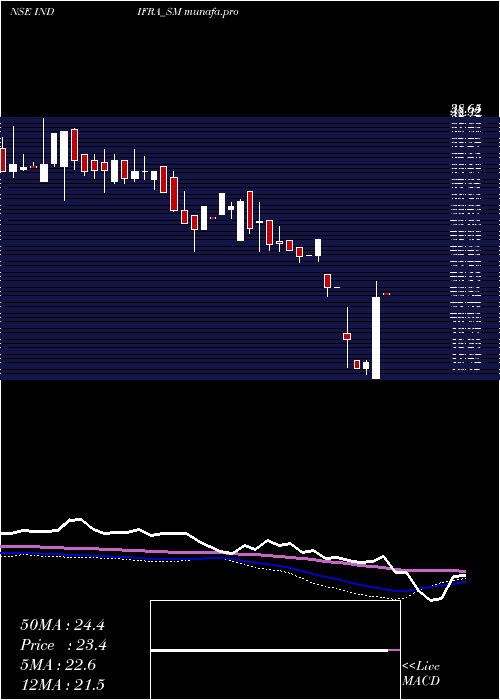  weekly chart Indifra