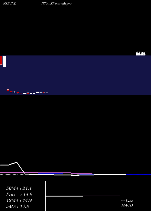 weekly chart Indifra