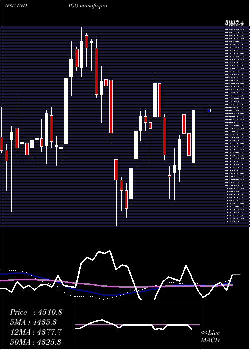  weekly chart InterglobeAviatio