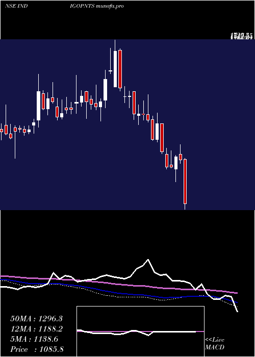  weekly chart IndigoPaints