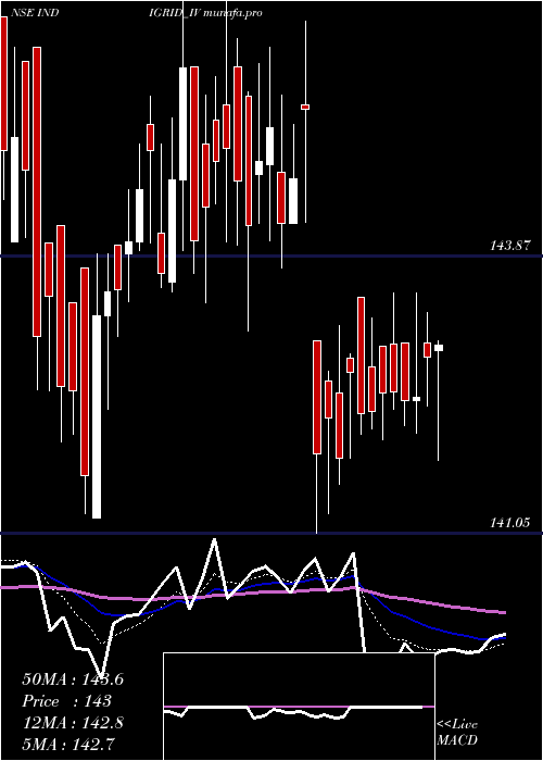  Daily chart IndiaGrid