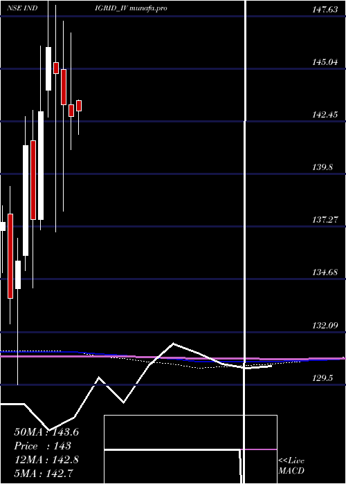  monthly chart IndiaGrid