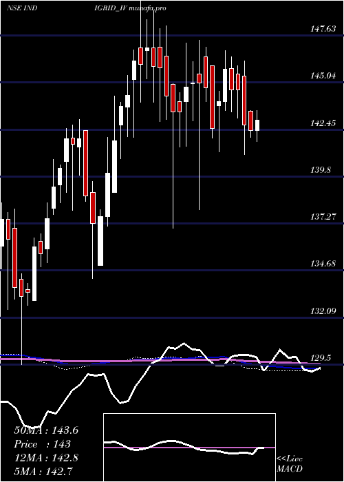  weekly chart IndiaGrid