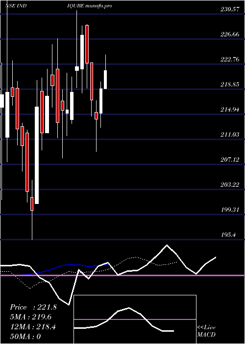  Daily chart IndiqubeSpaces