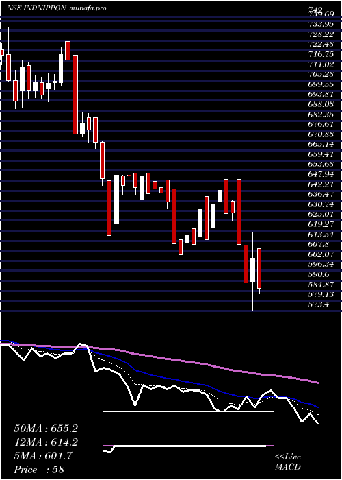  Daily chart IndiaNippon