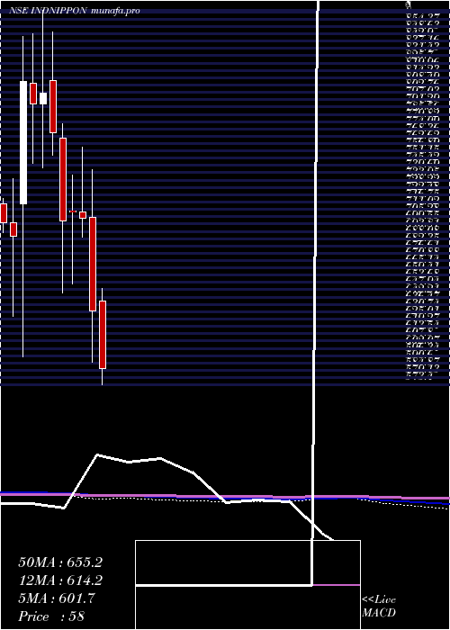  monthly chart IndiaNippon