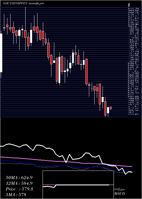  weekly chart IndiaNippon