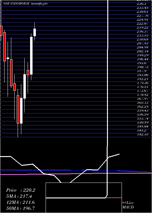  monthly chart IndoBorax