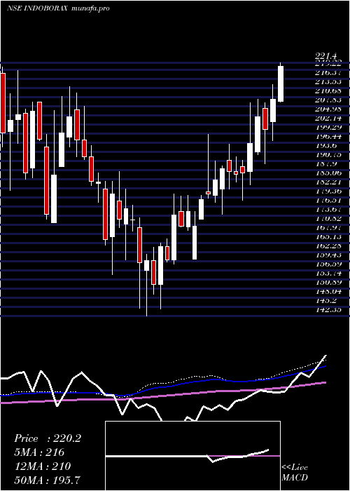  weekly chart IndoBorax