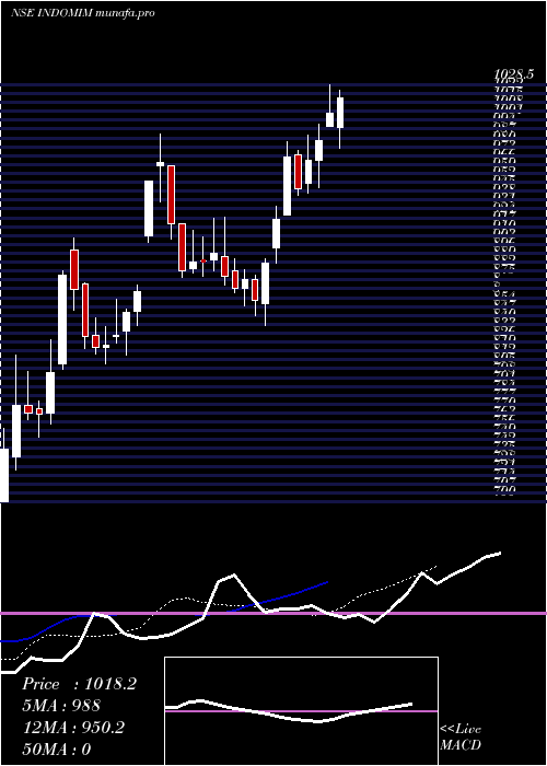  Daily chart IndoMim
