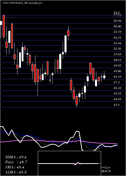  Daily chart IndoRama
