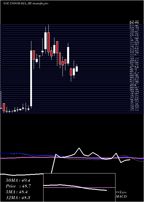  weekly chart IndoRama