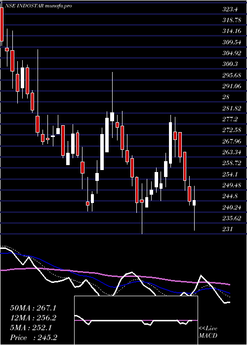  Daily chart IndostarCapital