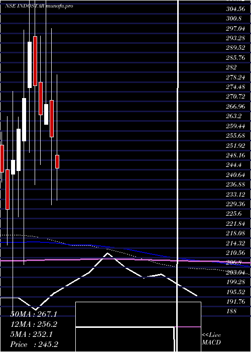  monthly chart IndostarCapital