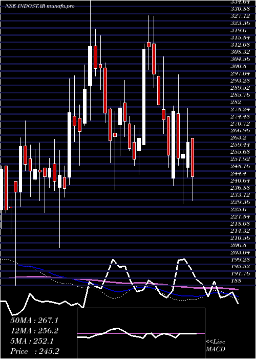  weekly chart IndostarCapital