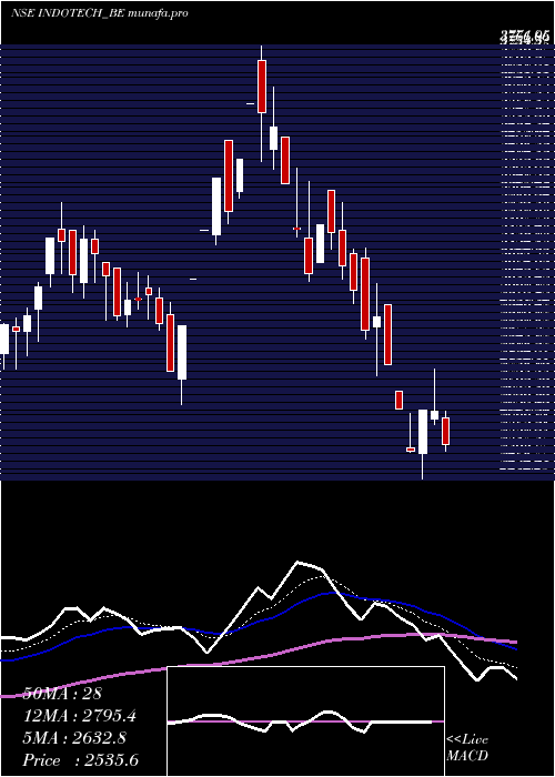  Daily chart IndoTech