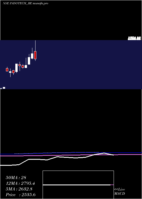  monthly chart IndoTech