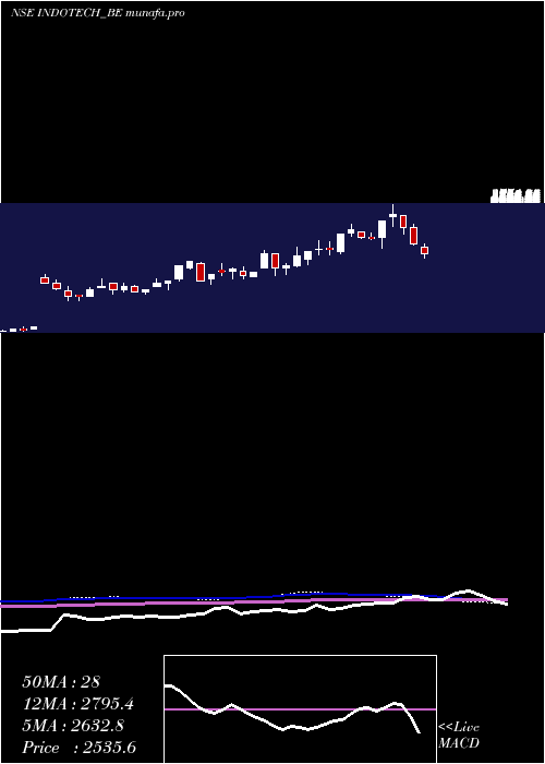  weekly chart IndoTech