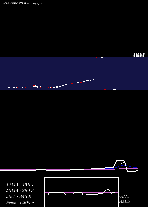  Daily chart IndoThai