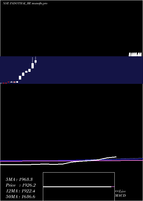  monthly chart IndoThai