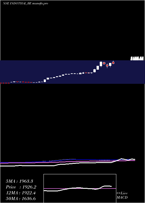  weekly chart IndoThai