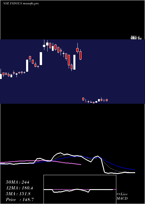 Daily chart IndoUs