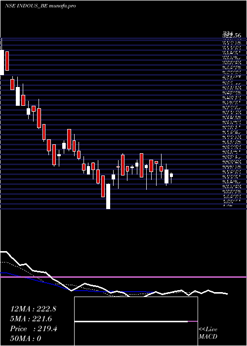  Daily chart IndoUs