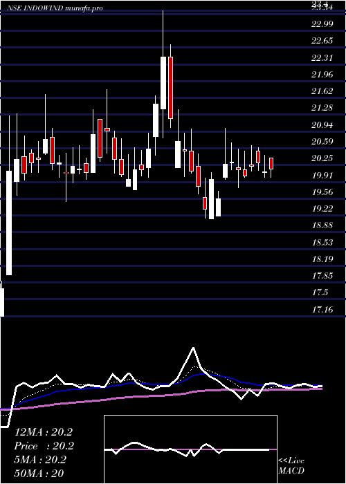  Daily chart IndowindEnergy