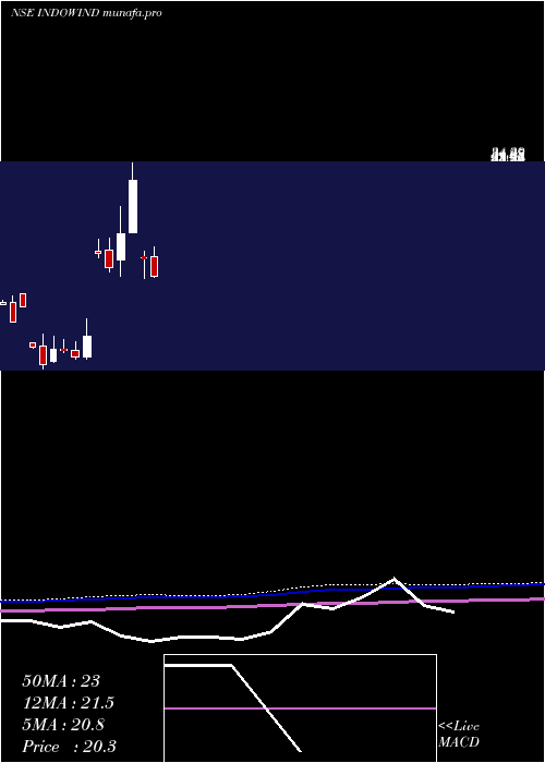  monthly chart IndowindEnergy